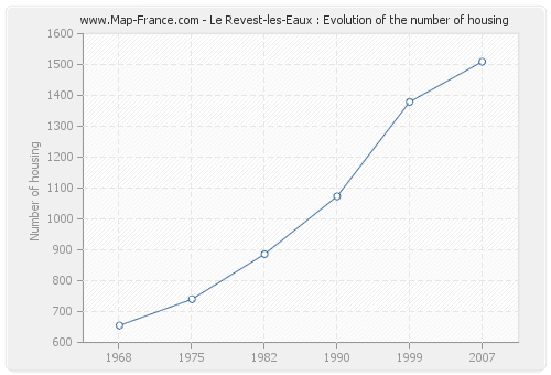 Le Revest-les-Eaux : Evolution of the number of housing